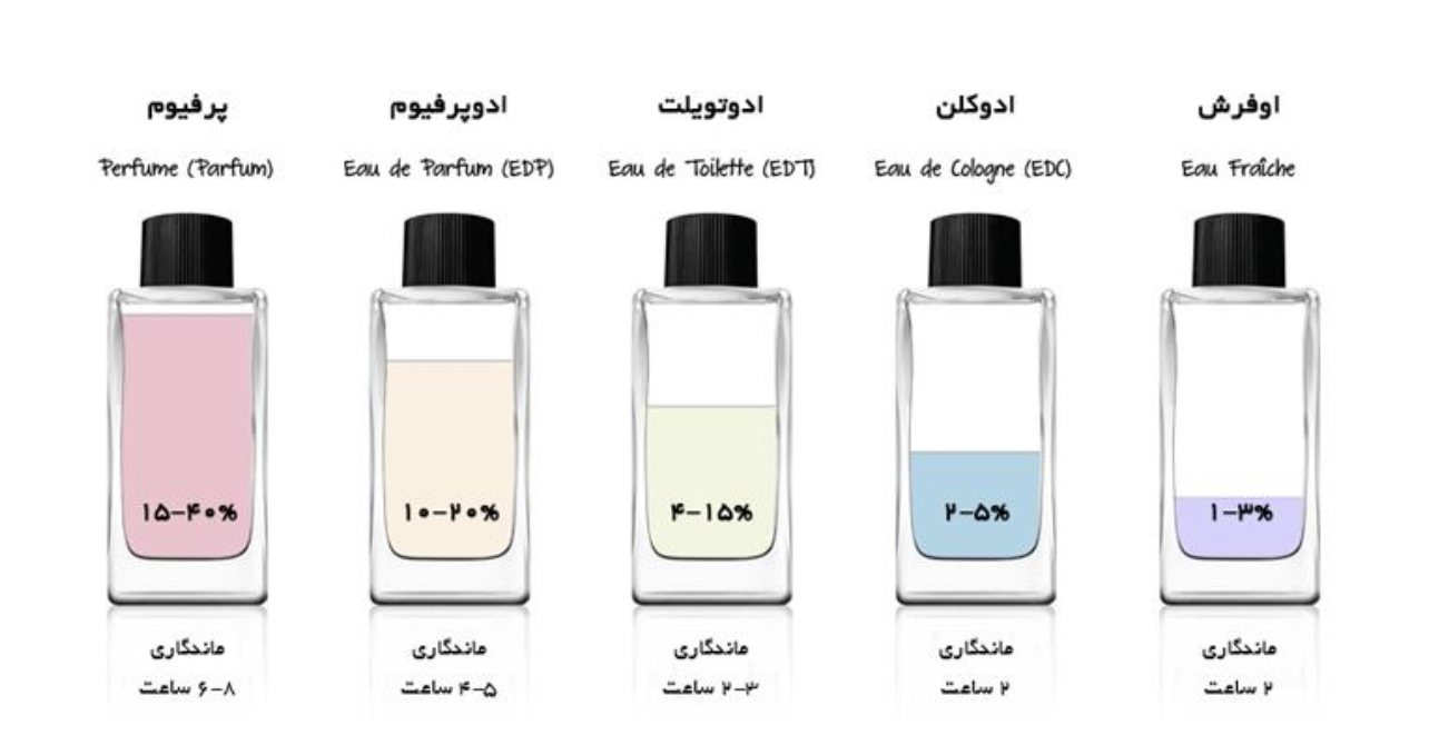 تفاوت ادو پرفیوم و ادوتوالت